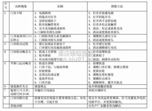 旋轉門常見故障排查表