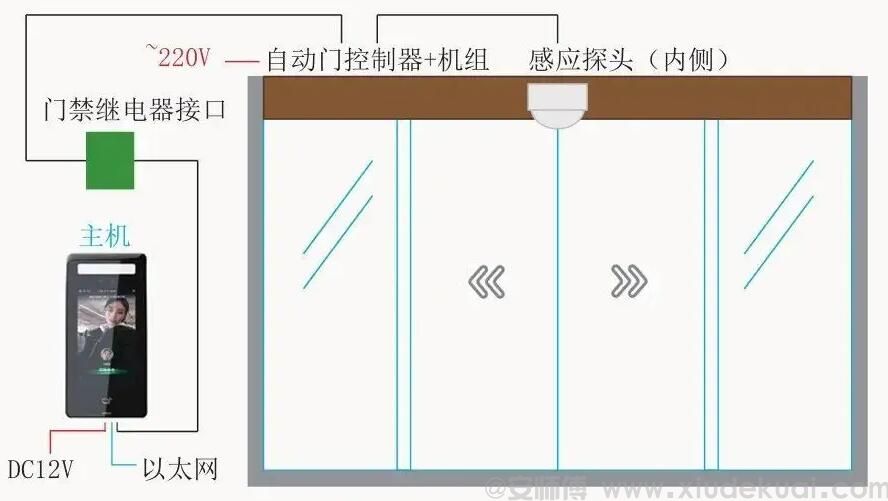 自動門連接門禁系統為什么需要加繼電器