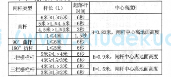 道閘控制系統(tǒng)參數(shù)表