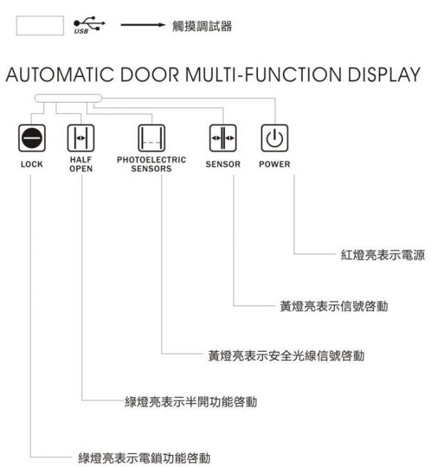 賀多龍自動門控制器LED燈指示說明圖