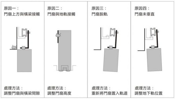 賀多龍門扇無法開啟或關閉原因分析圖