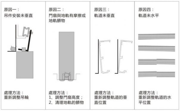 賀多龍自動門門扇運行不順暢卡頓原因分析圖