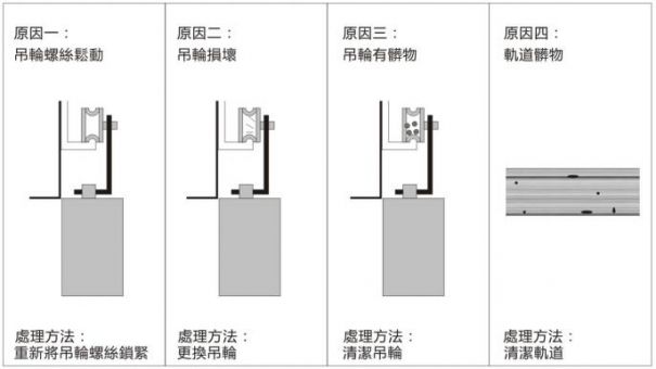 賀多龍自動門門扇運行有異響聲大原因分析圖