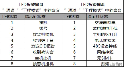 海康威視報警鍵盤指示燈狀態說明指南