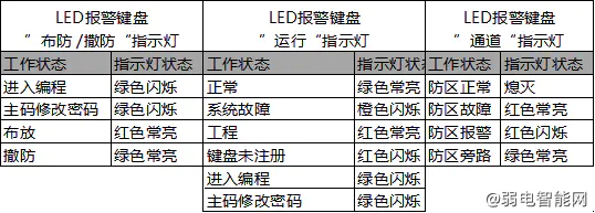 海康威視報警鍵盤指示燈狀態說明指南