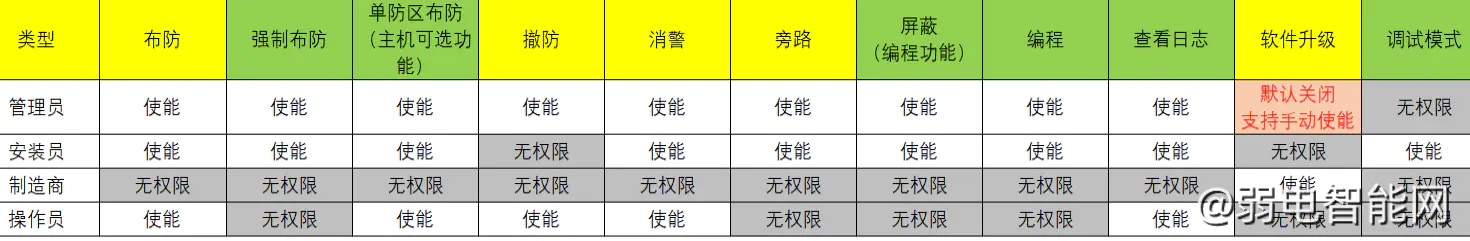 海康威視報警主機3.X版本添加用戶和設置權限指南